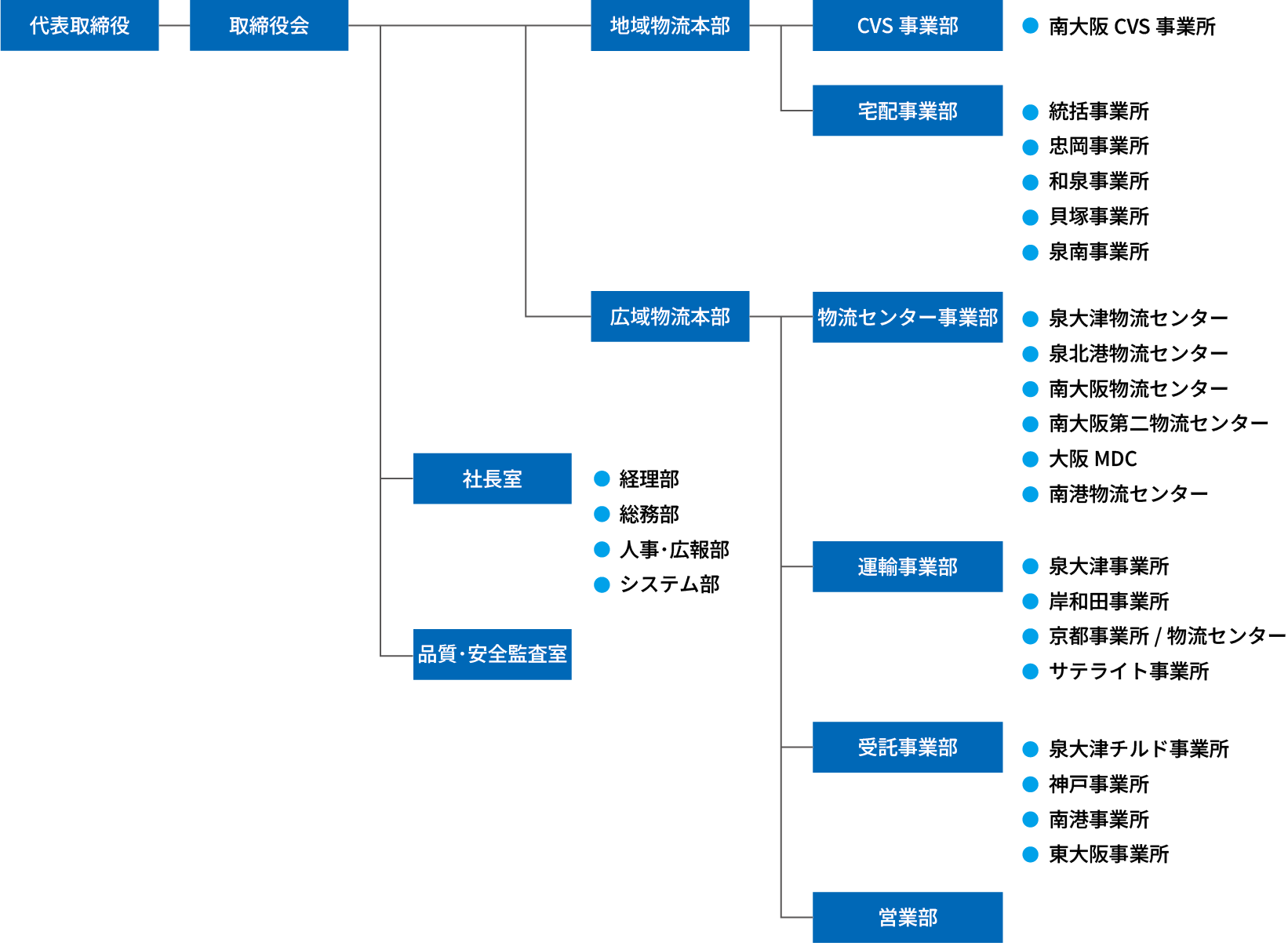 関西トランスウェイ株式会社 組織図